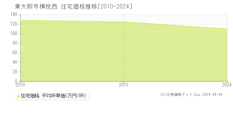 東大阪市横枕西の住宅価格推移グラフ 