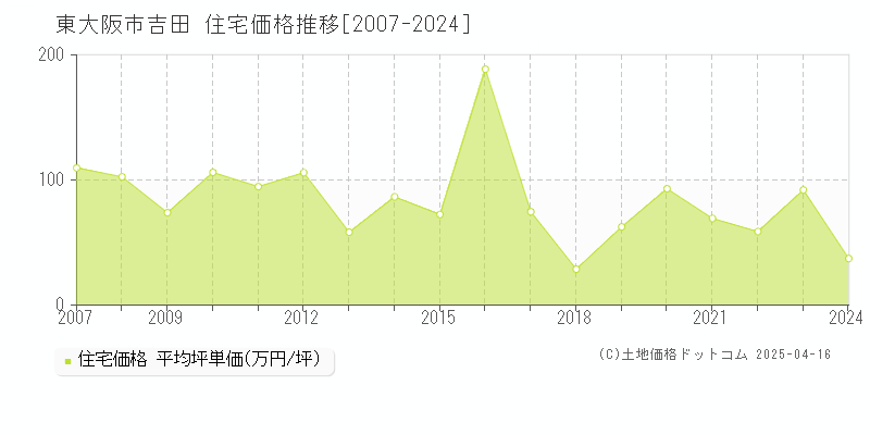 東大阪市吉田の住宅価格推移グラフ 