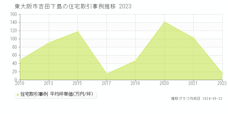 東大阪市吉田下島の住宅価格推移グラフ 