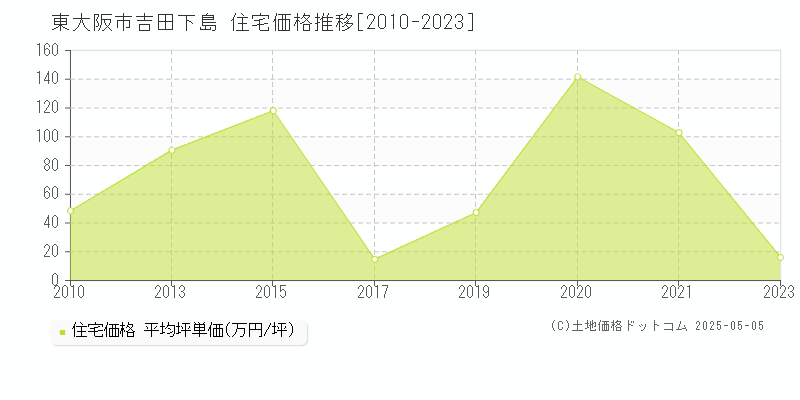 吉田下島(東大阪市)の住宅価格推移グラフ(坪単価)[2010-2023年]