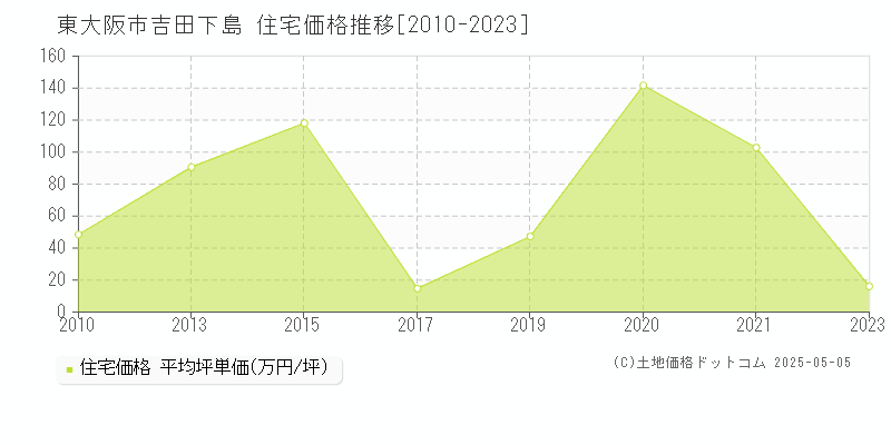 東大阪市吉田下島の住宅価格推移グラフ 