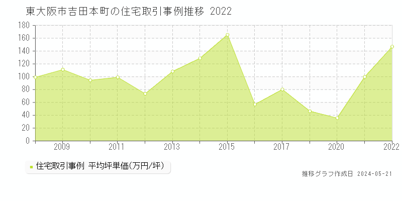 東大阪市吉田本町の住宅価格推移グラフ 
