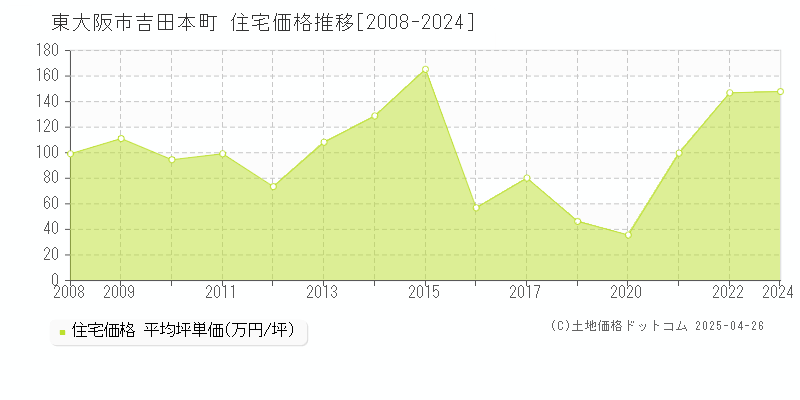 東大阪市吉田本町の住宅価格推移グラフ 