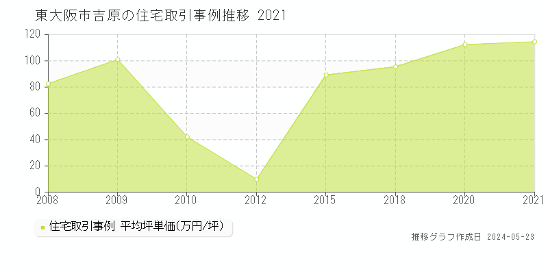 東大阪市吉原の住宅価格推移グラフ 