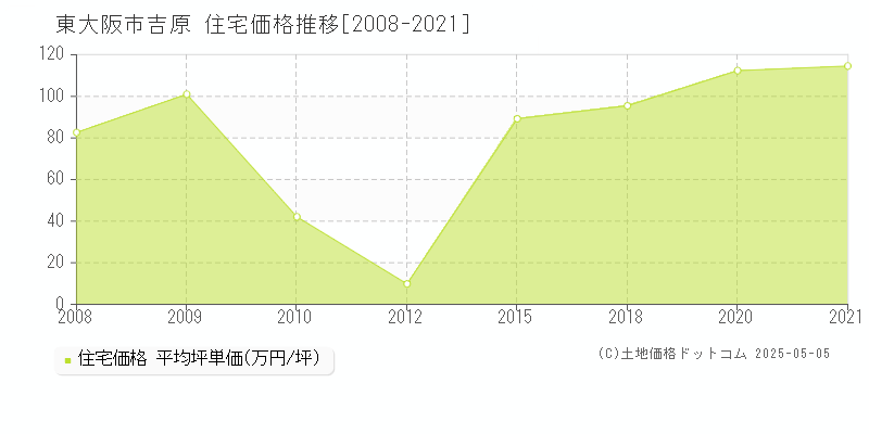 吉原(東大阪市)の住宅価格推移グラフ(坪単価)[2008-2021年]