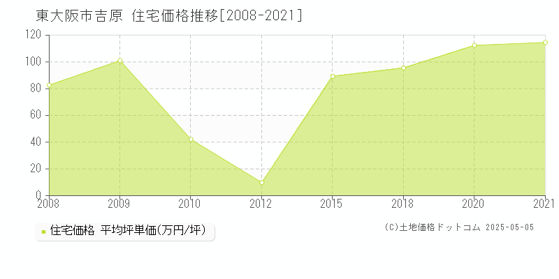 東大阪市吉原の住宅価格推移グラフ 