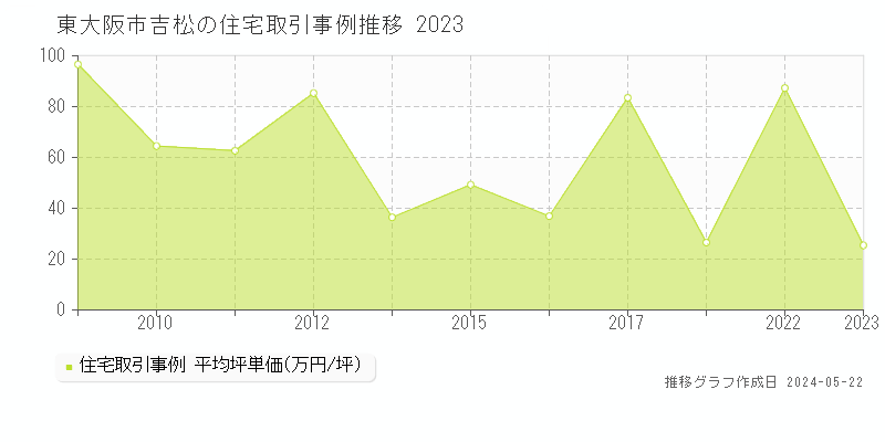 東大阪市吉松の住宅価格推移グラフ 