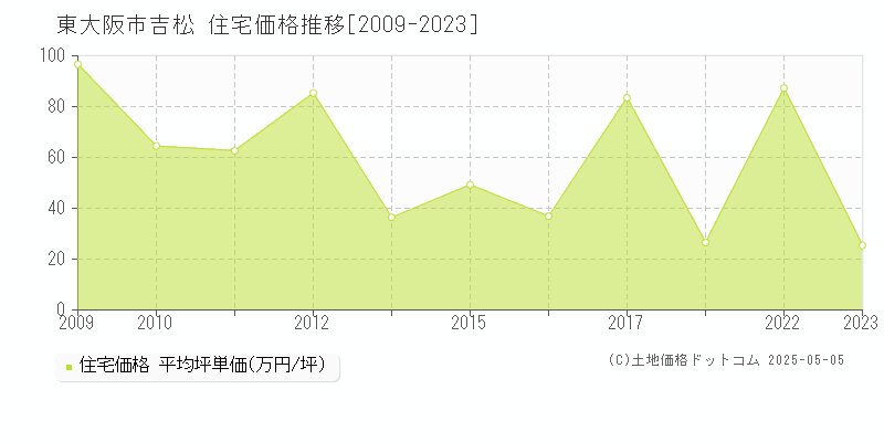 吉松(東大阪市)の住宅価格推移グラフ(坪単価)[2009-2023年]