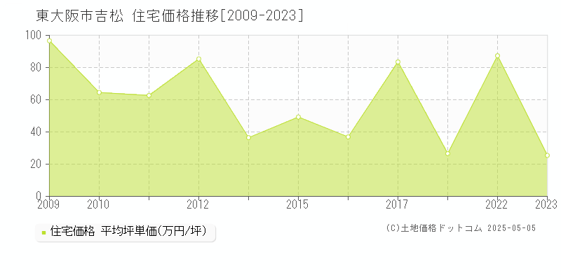 東大阪市吉松の住宅価格推移グラフ 