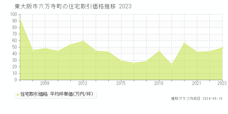東大阪市六万寺町の住宅価格推移グラフ 
