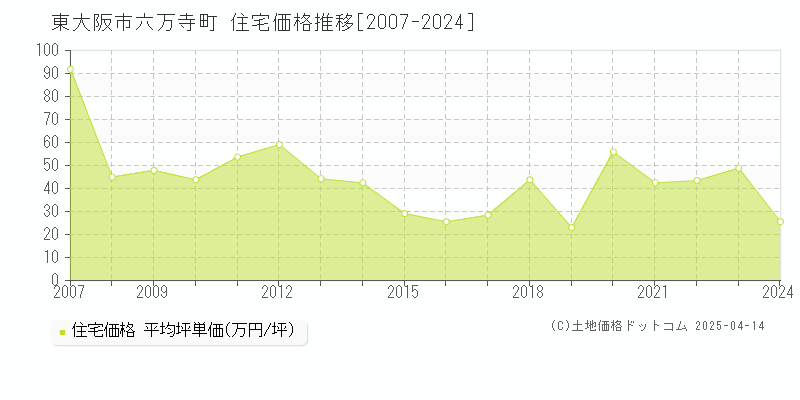 東大阪市六万寺町の住宅価格推移グラフ 