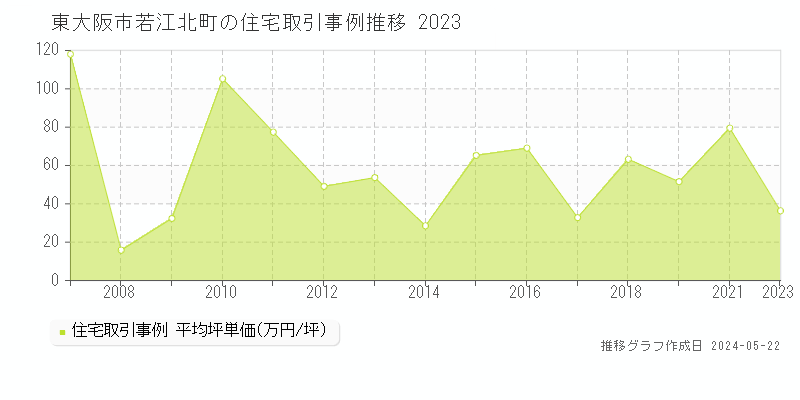 東大阪市若江北町の住宅取引事例推移グラフ 