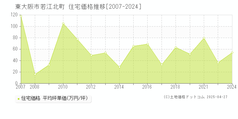 東大阪市若江北町の住宅価格推移グラフ 