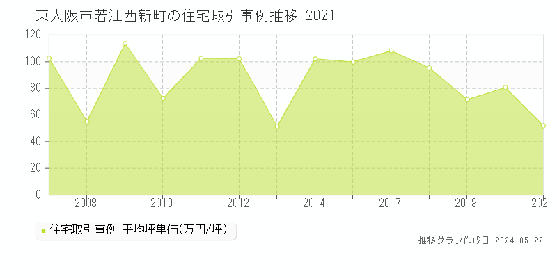東大阪市若江西新町の住宅取引事例推移グラフ 