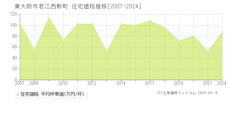 東大阪市若江西新町の住宅取引事例推移グラフ 