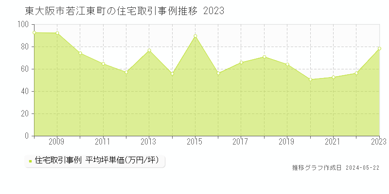 東大阪市若江東町の住宅価格推移グラフ 