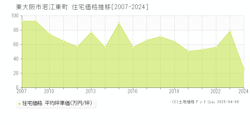 東大阪市若江東町の住宅価格推移グラフ 