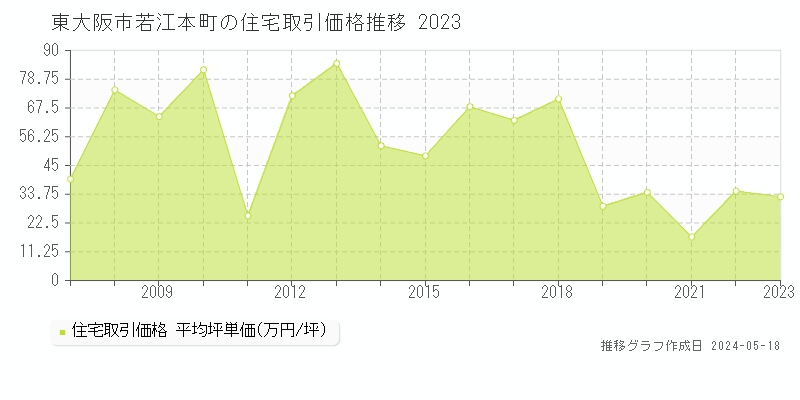 東大阪市若江本町の住宅価格推移グラフ 