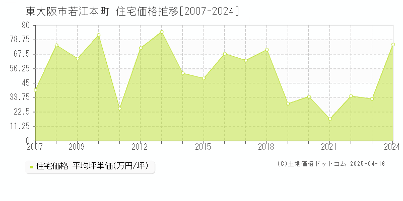 東大阪市若江本町の住宅価格推移グラフ 