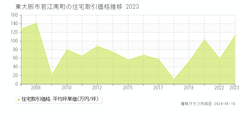 東大阪市若江南町の住宅価格推移グラフ 