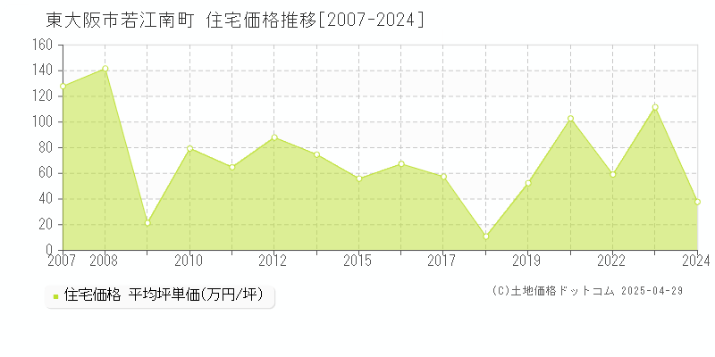 東大阪市若江南町の住宅価格推移グラフ 