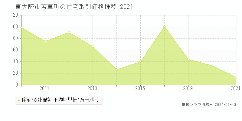 東大阪市若草町の住宅取引事例推移グラフ 