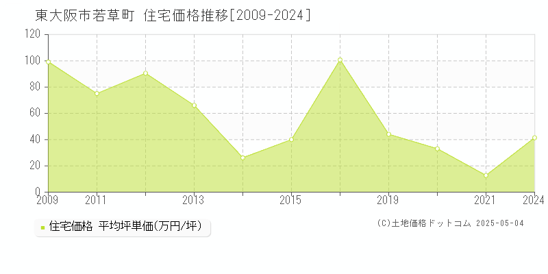 若草町(東大阪市)の住宅価格推移グラフ(坪単価)[2009-2024年]