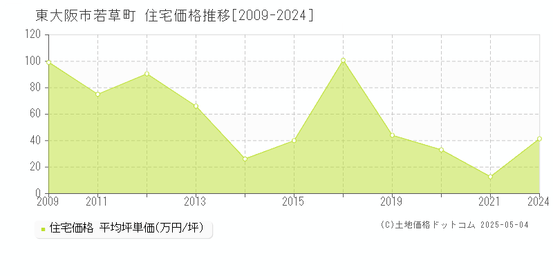 東大阪市若草町の住宅価格推移グラフ 