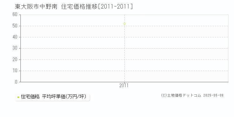 中野南(東大阪市)の住宅価格推移グラフ(坪単価)[2011-2011年]