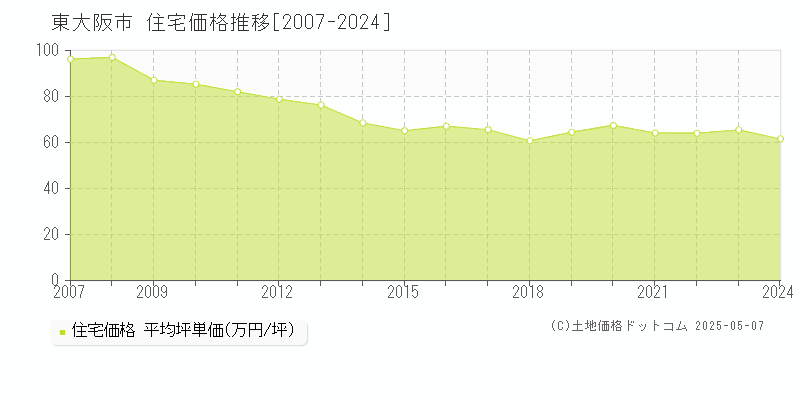 東大阪市(大阪府)の住宅価格推移グラフ(坪単価)[2007-2024年]