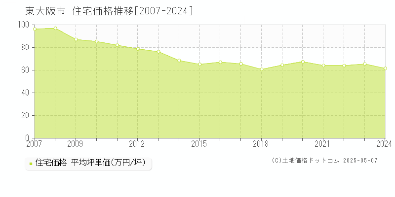 東大阪市全域の住宅価格推移グラフ 