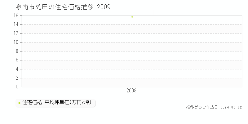 泉南市兎田の住宅価格推移グラフ 