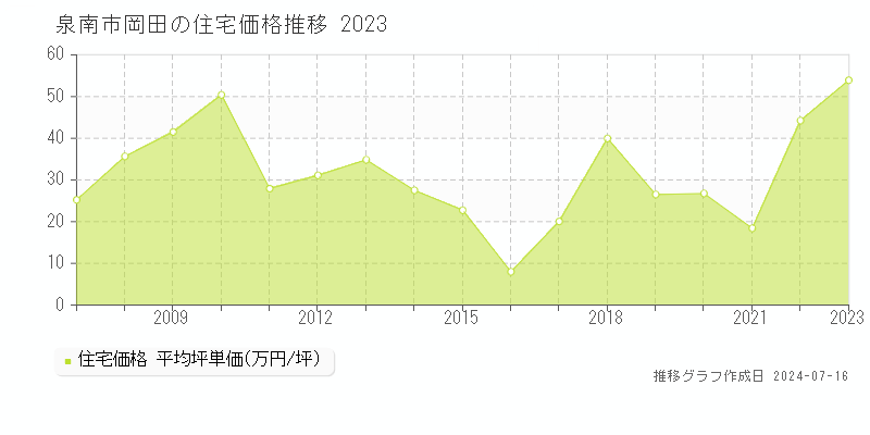 泉南市岡田の住宅価格推移グラフ 