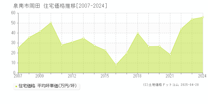 泉南市岡田の住宅価格推移グラフ 