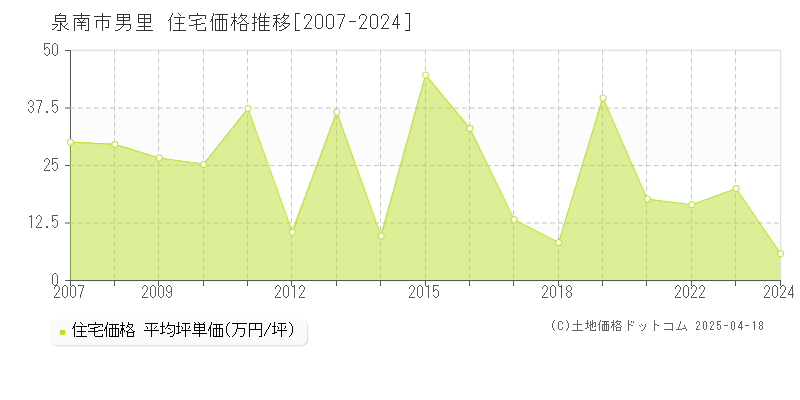 泉南市男里の住宅価格推移グラフ 