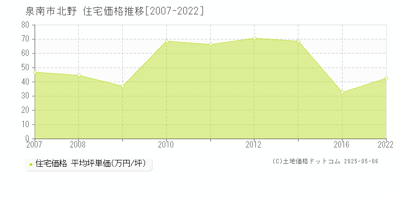 北野(泉南市)の住宅価格推移グラフ(坪単価)[2007-2022年]