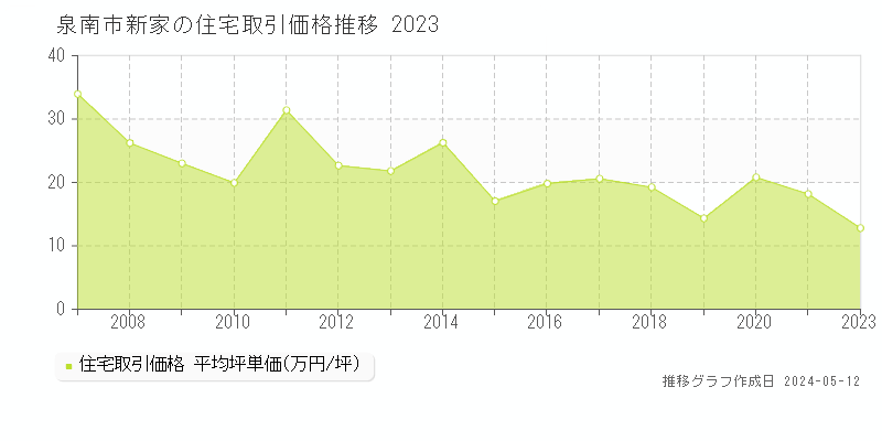 泉南市新家の住宅価格推移グラフ 