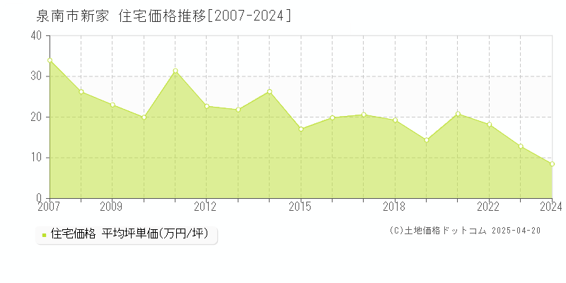 泉南市新家の住宅価格推移グラフ 