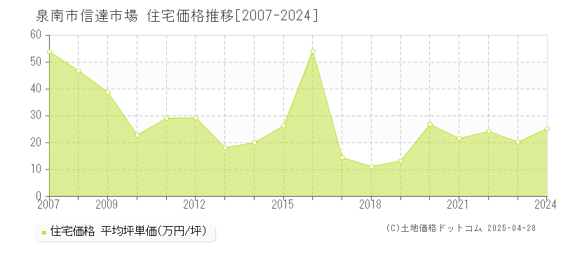 泉南市信達市場の住宅価格推移グラフ 