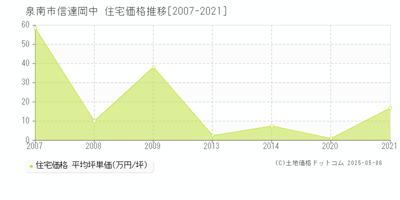 信達岡中(泉南市)の住宅価格推移グラフ(坪単価)[2007-2021年]