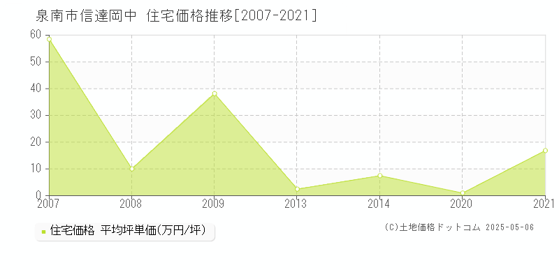 泉南市信達岡中の住宅価格推移グラフ 