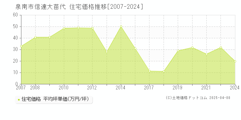 泉南市信達大苗代の住宅価格推移グラフ 