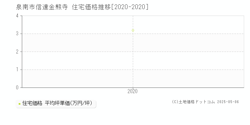 信達金熊寺(泉南市)の住宅価格推移グラフ(坪単価)[2020-2020年]