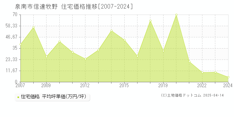 泉南市信達牧野の住宅価格推移グラフ 