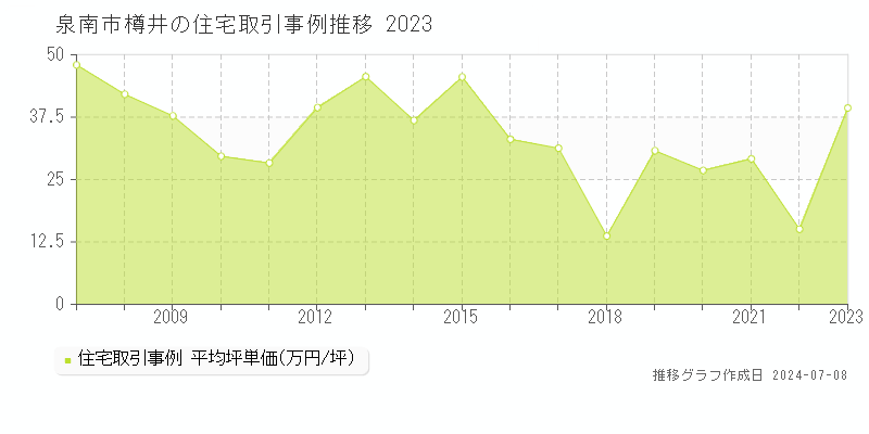 泉南市樽井の住宅価格推移グラフ 