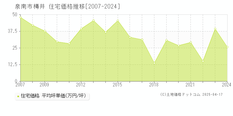 泉南市樽井の住宅価格推移グラフ 