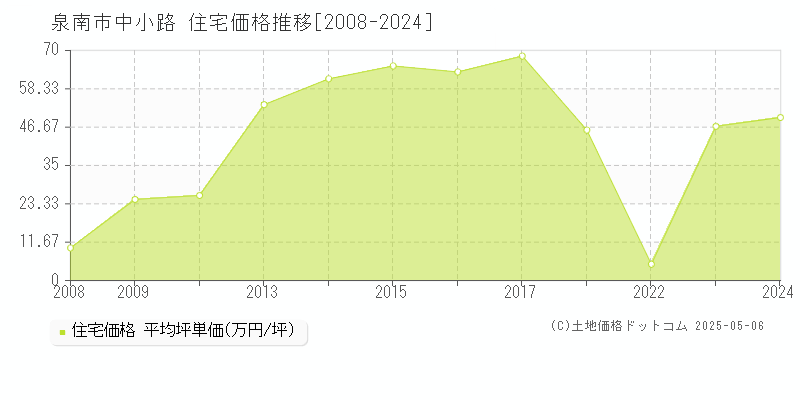 中小路(泉南市)の住宅価格推移グラフ(坪単価)[2008-2024年]