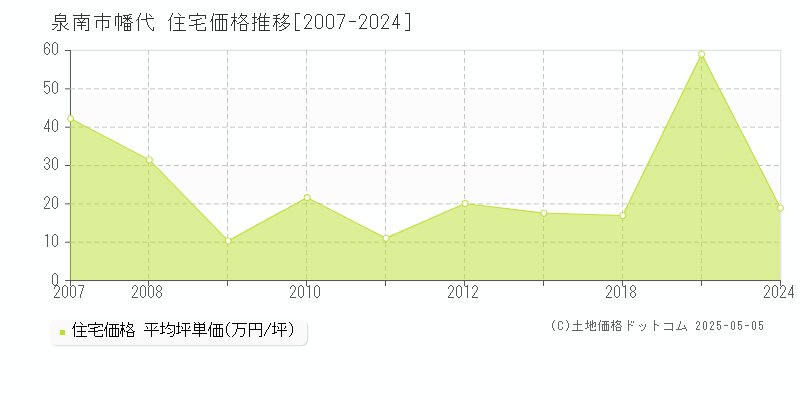 幡代(泉南市)の住宅価格推移グラフ(坪単価)[2007-2024年]