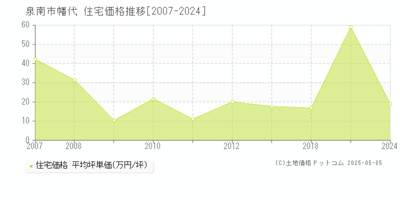 泉南市幡代の住宅価格推移グラフ 