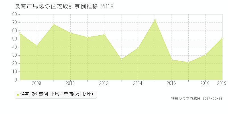 泉南市馬場の住宅価格推移グラフ 